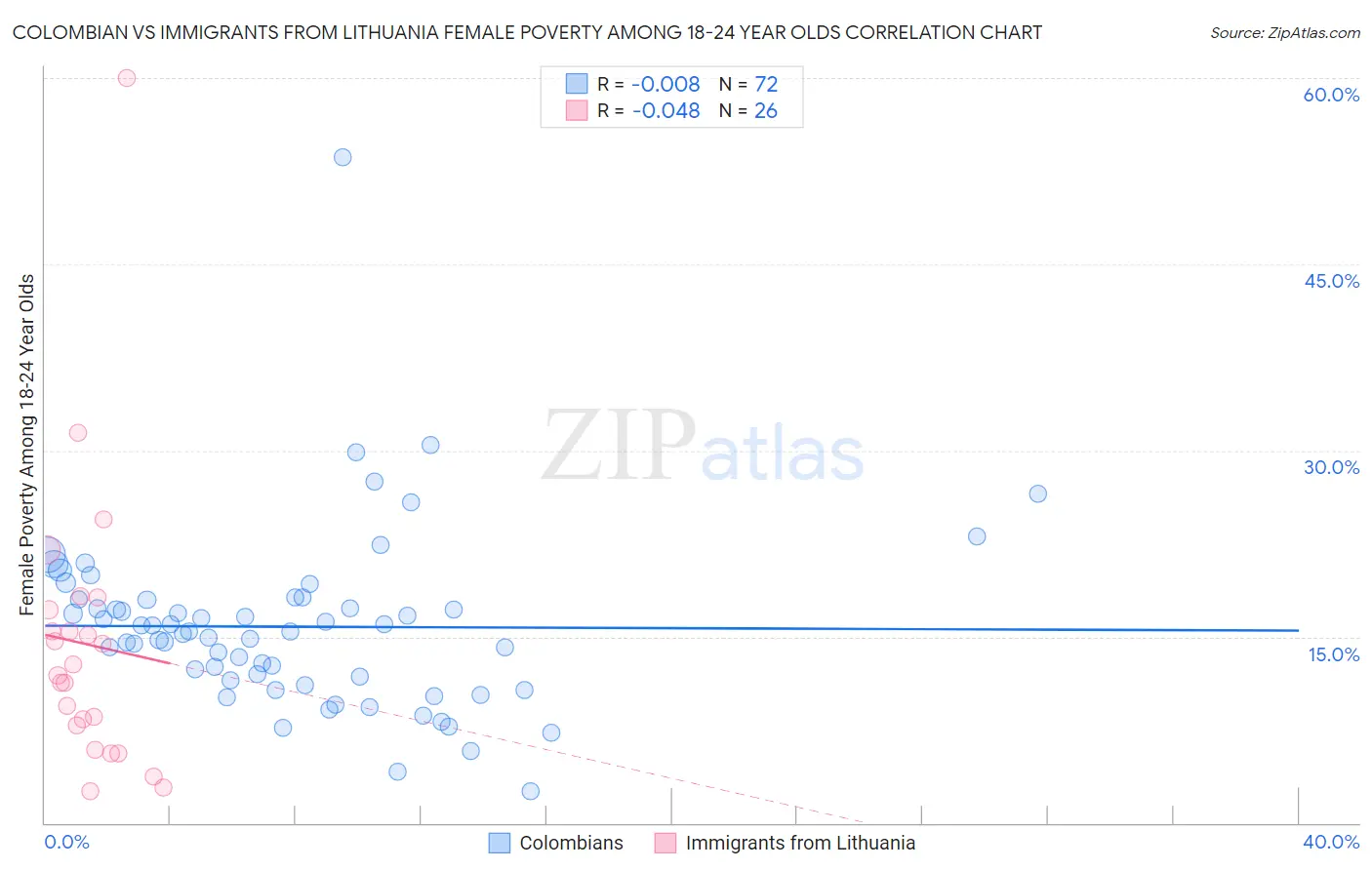 Colombian vs Immigrants from Lithuania Female Poverty Among 18-24 Year Olds