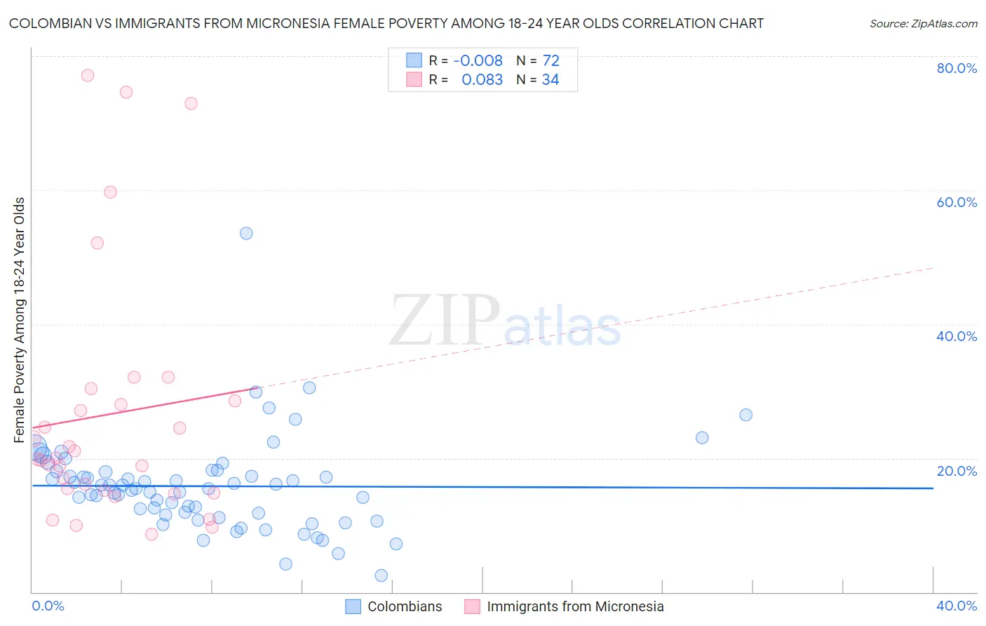 Colombian vs Immigrants from Micronesia Female Poverty Among 18-24 Year Olds