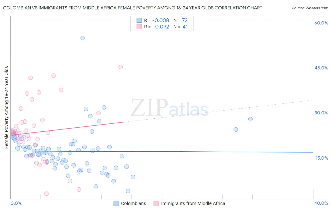 Colombian vs Immigrants from Middle Africa Female Poverty Among 18-24 Year Olds