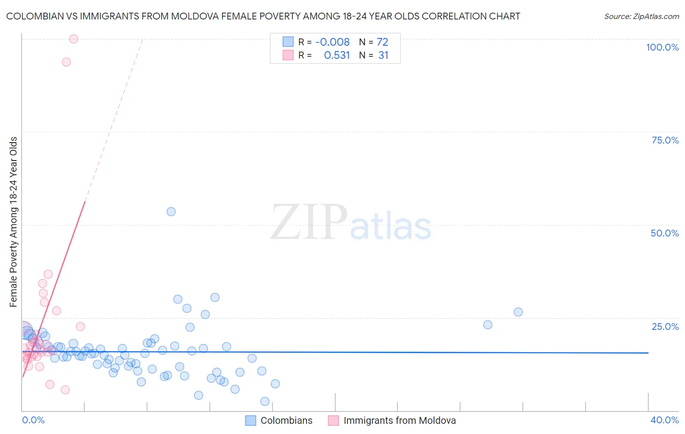 Colombian vs Immigrants from Moldova Female Poverty Among 18-24 Year Olds