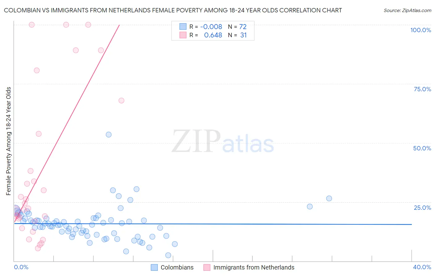 Colombian vs Immigrants from Netherlands Female Poverty Among 18-24 Year Olds