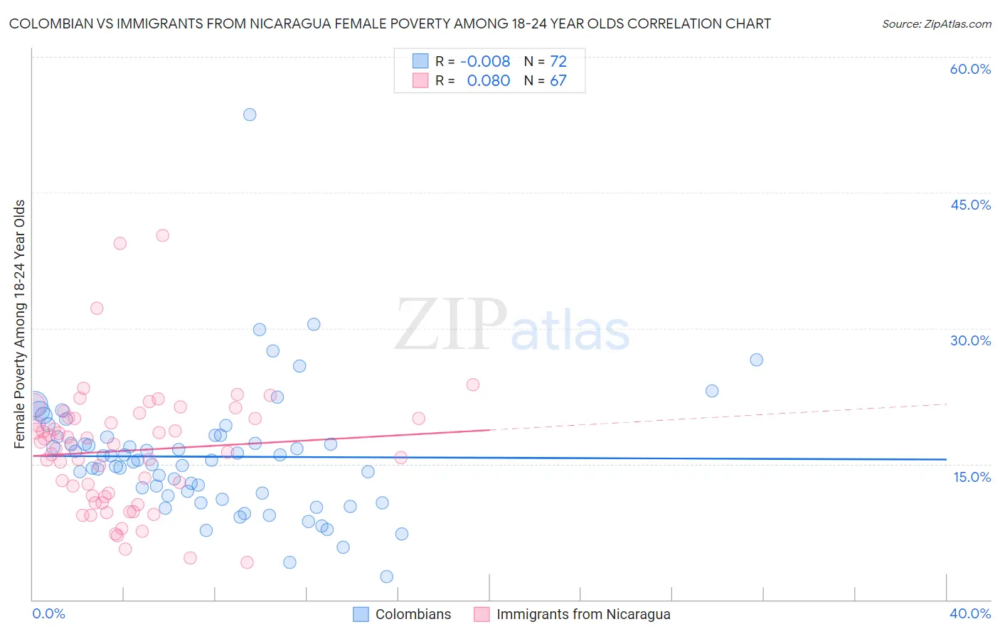 Colombian vs Immigrants from Nicaragua Female Poverty Among 18-24 Year Olds