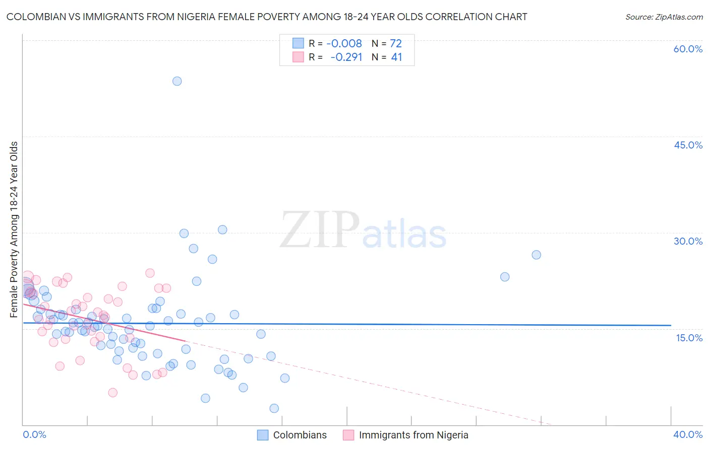 Colombian vs Immigrants from Nigeria Female Poverty Among 18-24 Year Olds