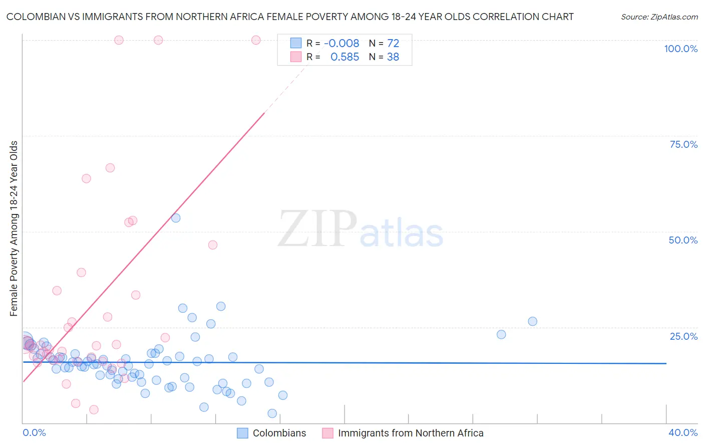 Colombian vs Immigrants from Northern Africa Female Poverty Among 18-24 Year Olds