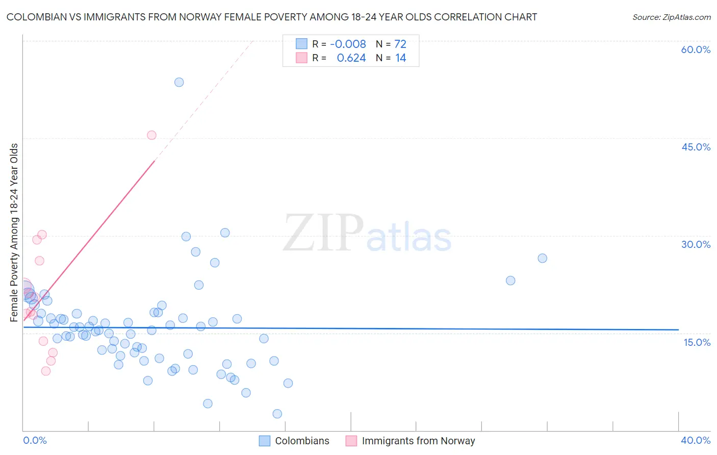 Colombian vs Immigrants from Norway Female Poverty Among 18-24 Year Olds