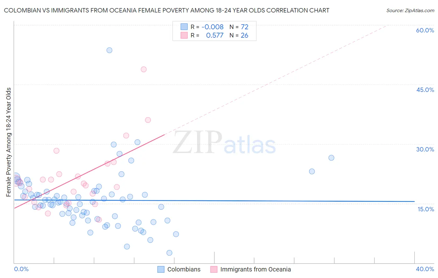 Colombian vs Immigrants from Oceania Female Poverty Among 18-24 Year Olds