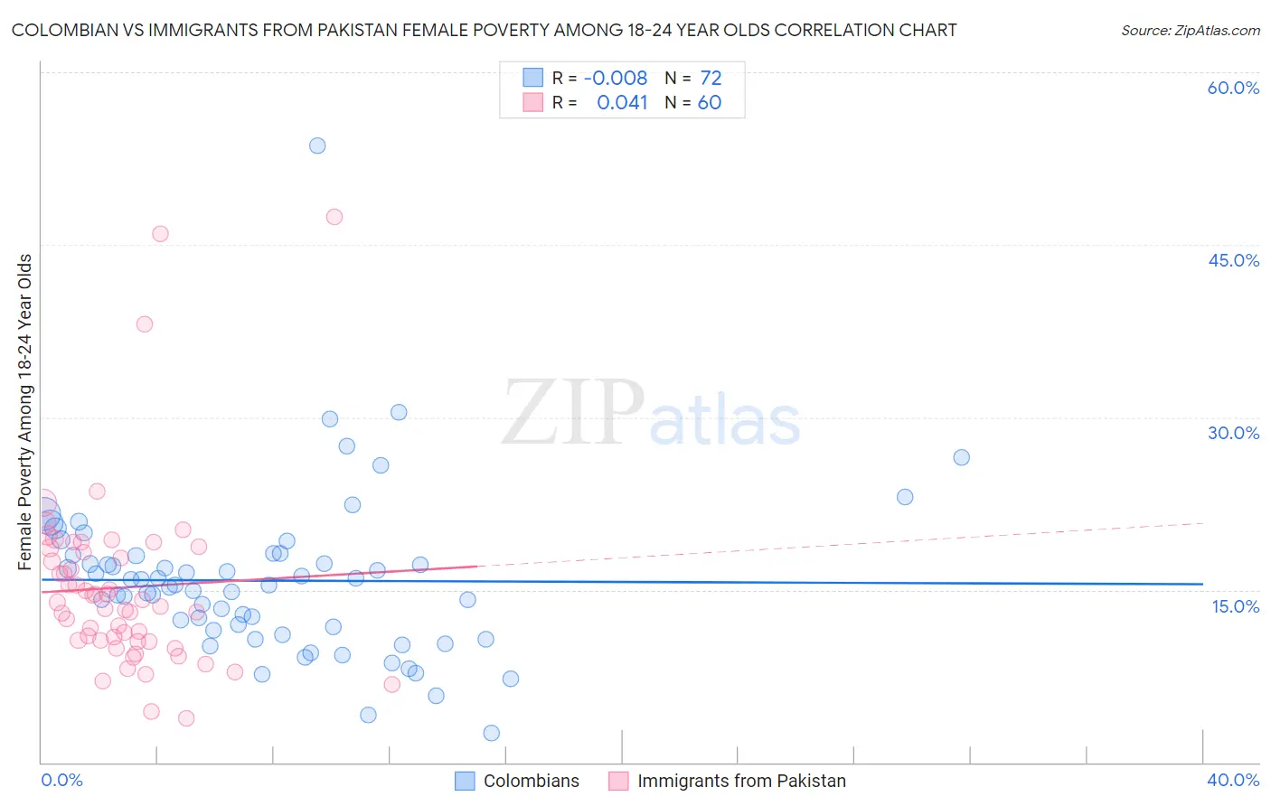 Colombian vs Immigrants from Pakistan Female Poverty Among 18-24 Year Olds