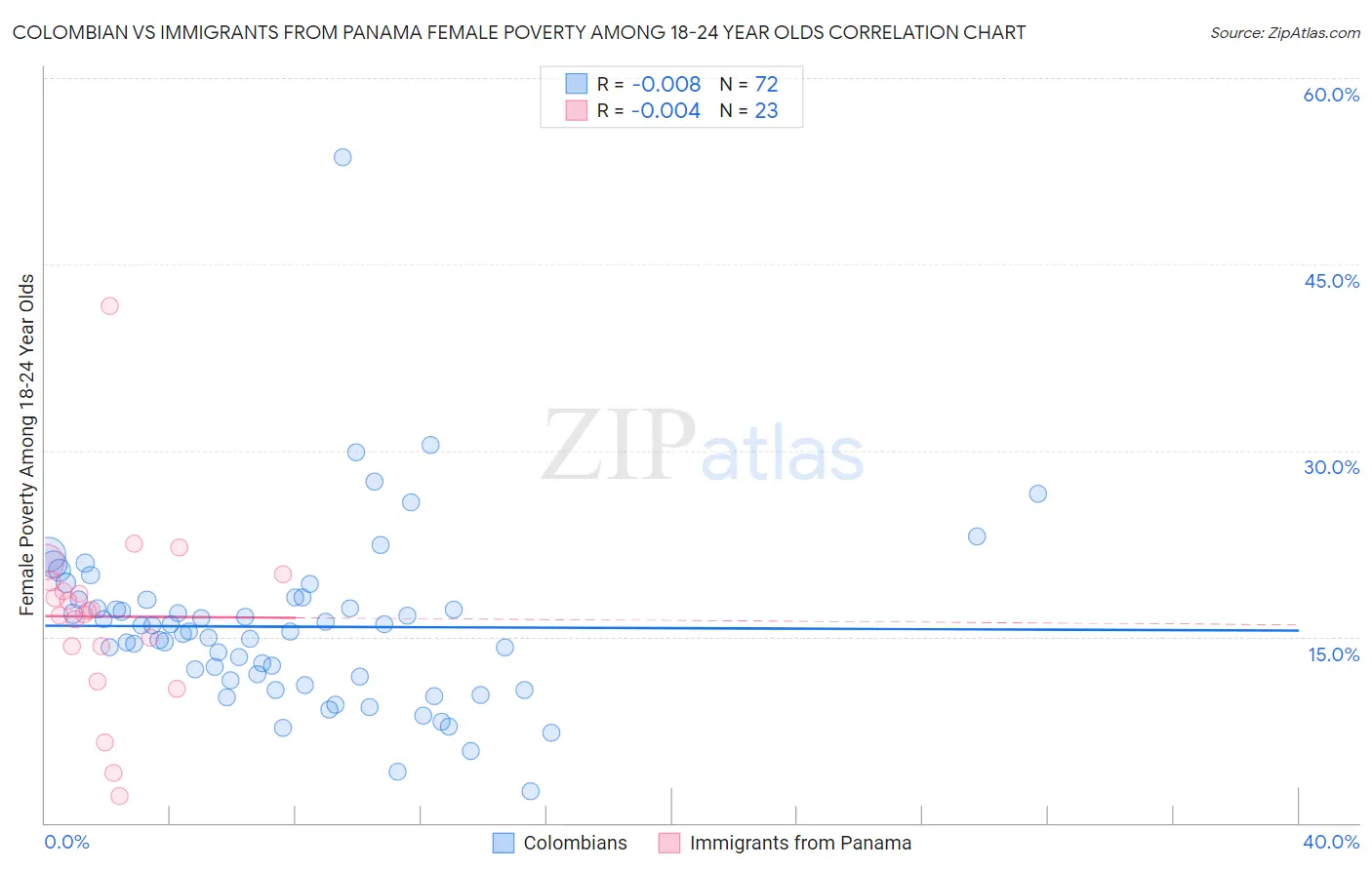 Colombian vs Immigrants from Panama Female Poverty Among 18-24 Year Olds