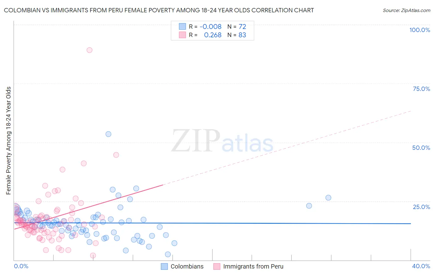 Colombian vs Immigrants from Peru Female Poverty Among 18-24 Year Olds