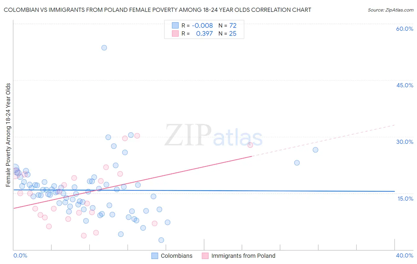 Colombian vs Immigrants from Poland Female Poverty Among 18-24 Year Olds