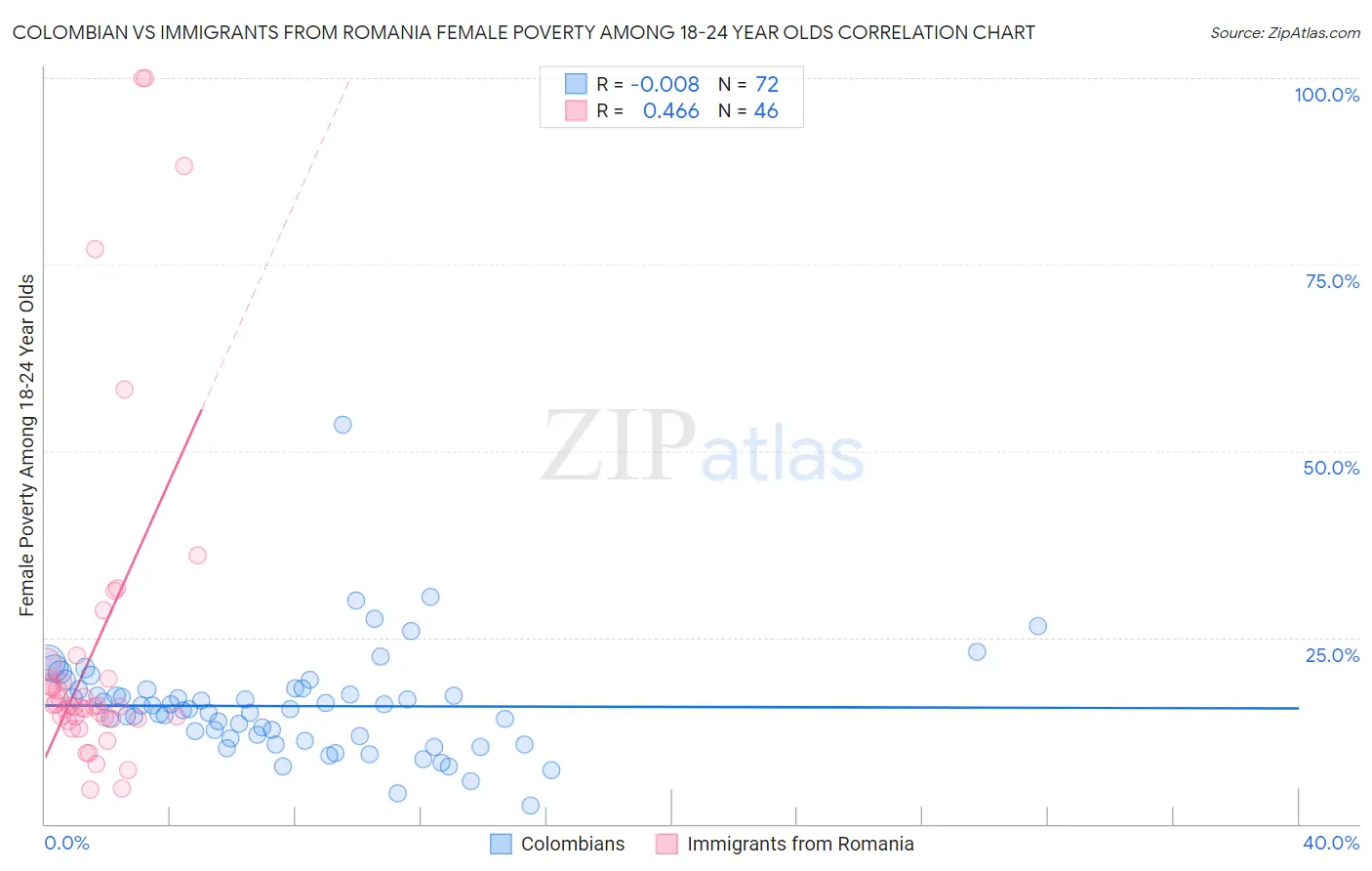 Colombian vs Immigrants from Romania Female Poverty Among 18-24 Year Olds