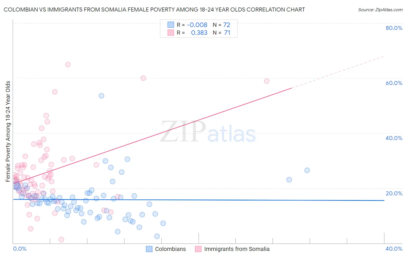 Colombian vs Immigrants from Somalia Female Poverty Among 18-24 Year Olds