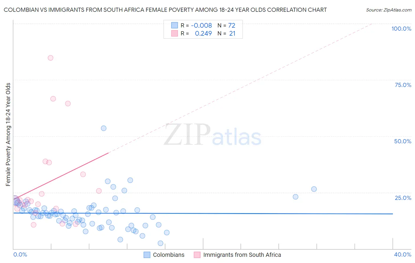 Colombian vs Immigrants from South Africa Female Poverty Among 18-24 Year Olds