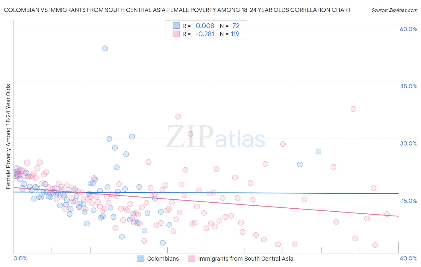 Colombian vs Immigrants from South Central Asia Female Poverty Among 18-24 Year Olds
