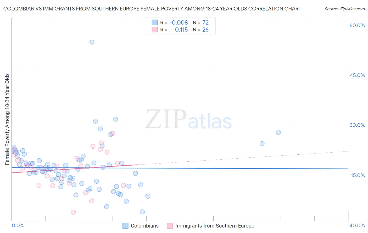 Colombian vs Immigrants from Southern Europe Female Poverty Among 18-24 Year Olds