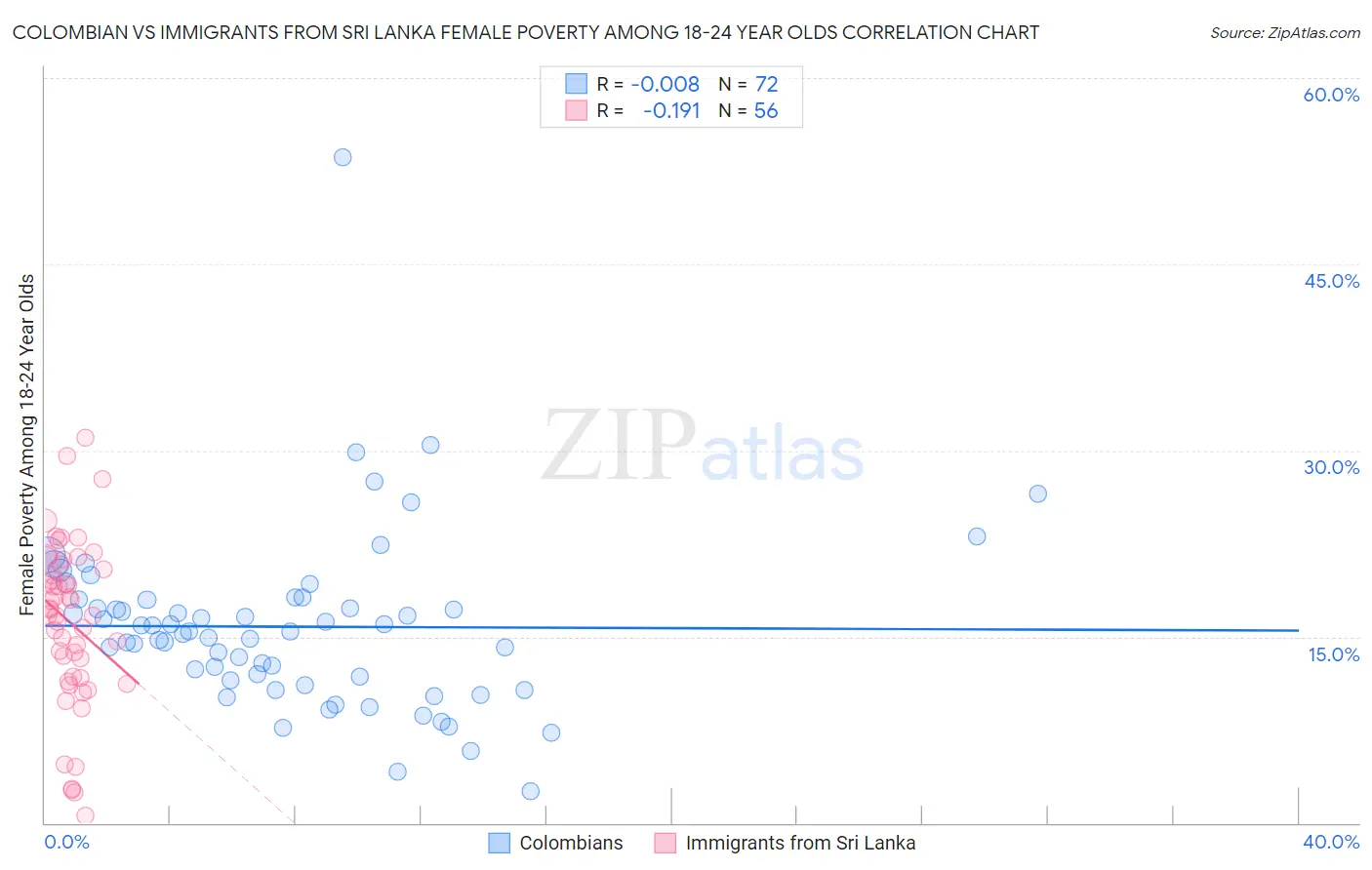 Colombian vs Immigrants from Sri Lanka Female Poverty Among 18-24 Year Olds