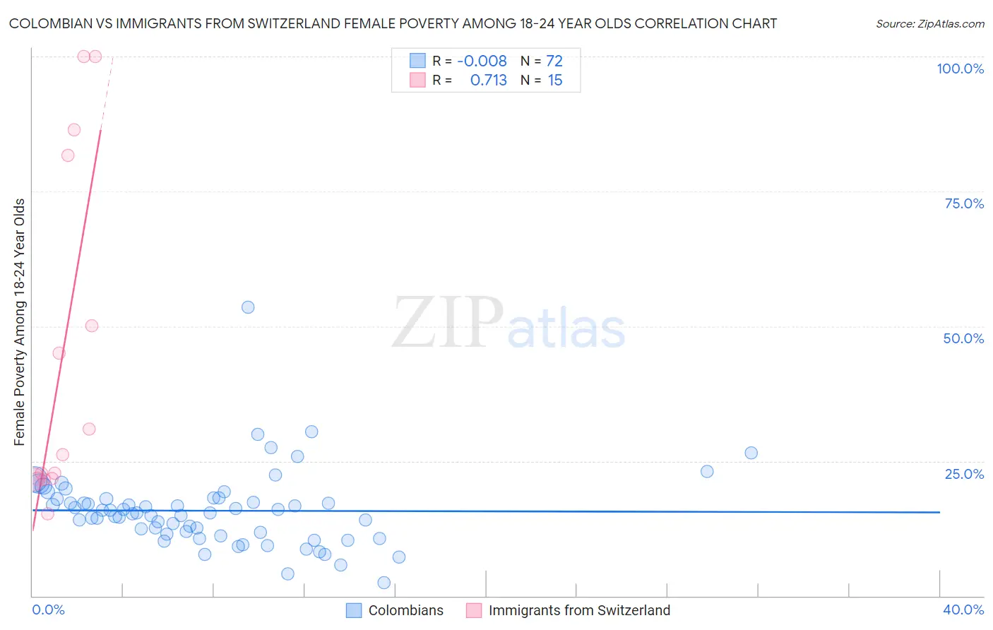 Colombian vs Immigrants from Switzerland Female Poverty Among 18-24 Year Olds