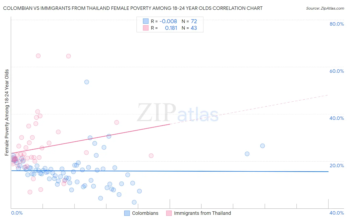 Colombian vs Immigrants from Thailand Female Poverty Among 18-24 Year Olds