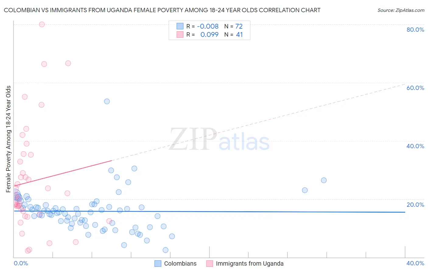 Colombian vs Immigrants from Uganda Female Poverty Among 18-24 Year Olds