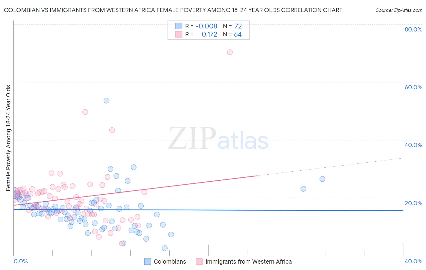 Colombian vs Immigrants from Western Africa Female Poverty Among 18-24 Year Olds