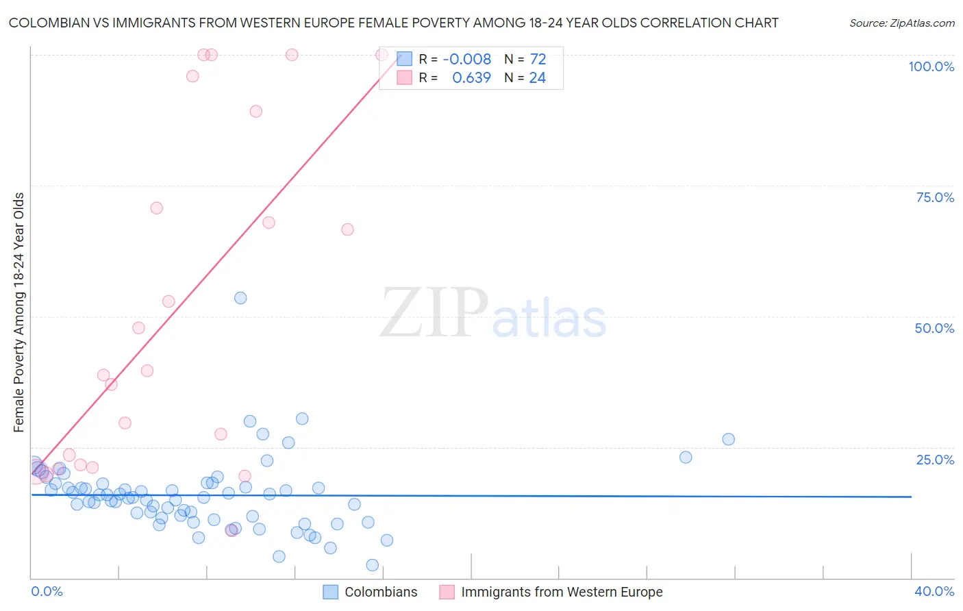 Colombian vs Immigrants from Western Europe Female Poverty Among 18-24 Year Olds