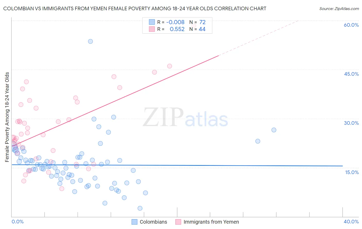 Colombian vs Immigrants from Yemen Female Poverty Among 18-24 Year Olds