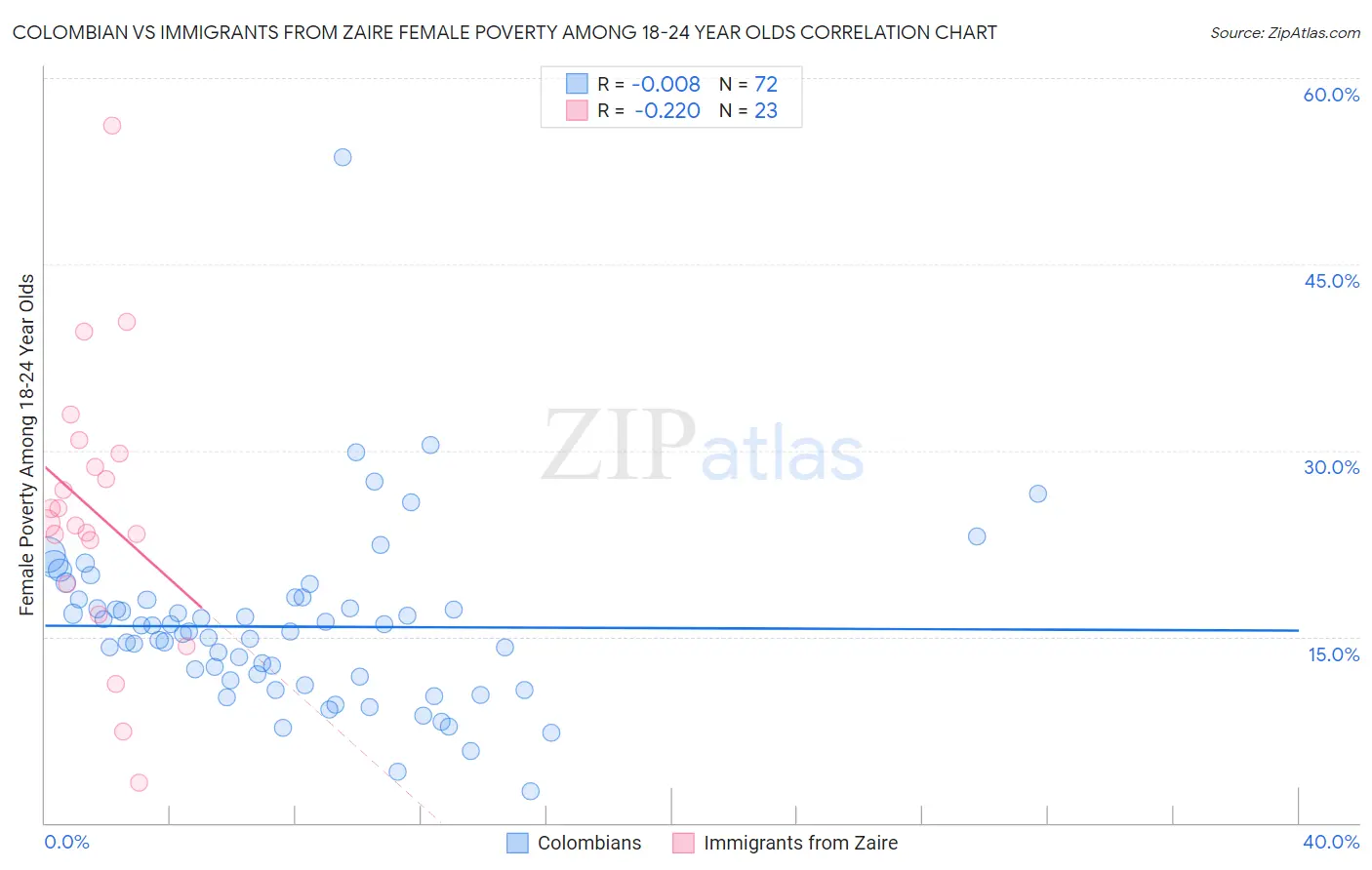 Colombian vs Immigrants from Zaire Female Poverty Among 18-24 Year Olds