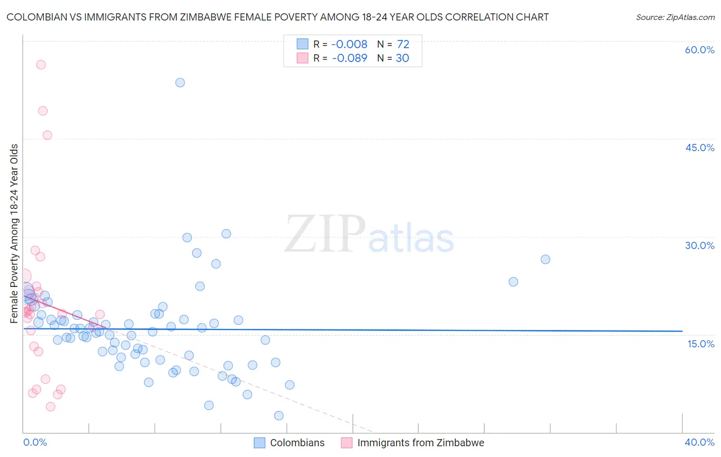 Colombian vs Immigrants from Zimbabwe Female Poverty Among 18-24 Year Olds