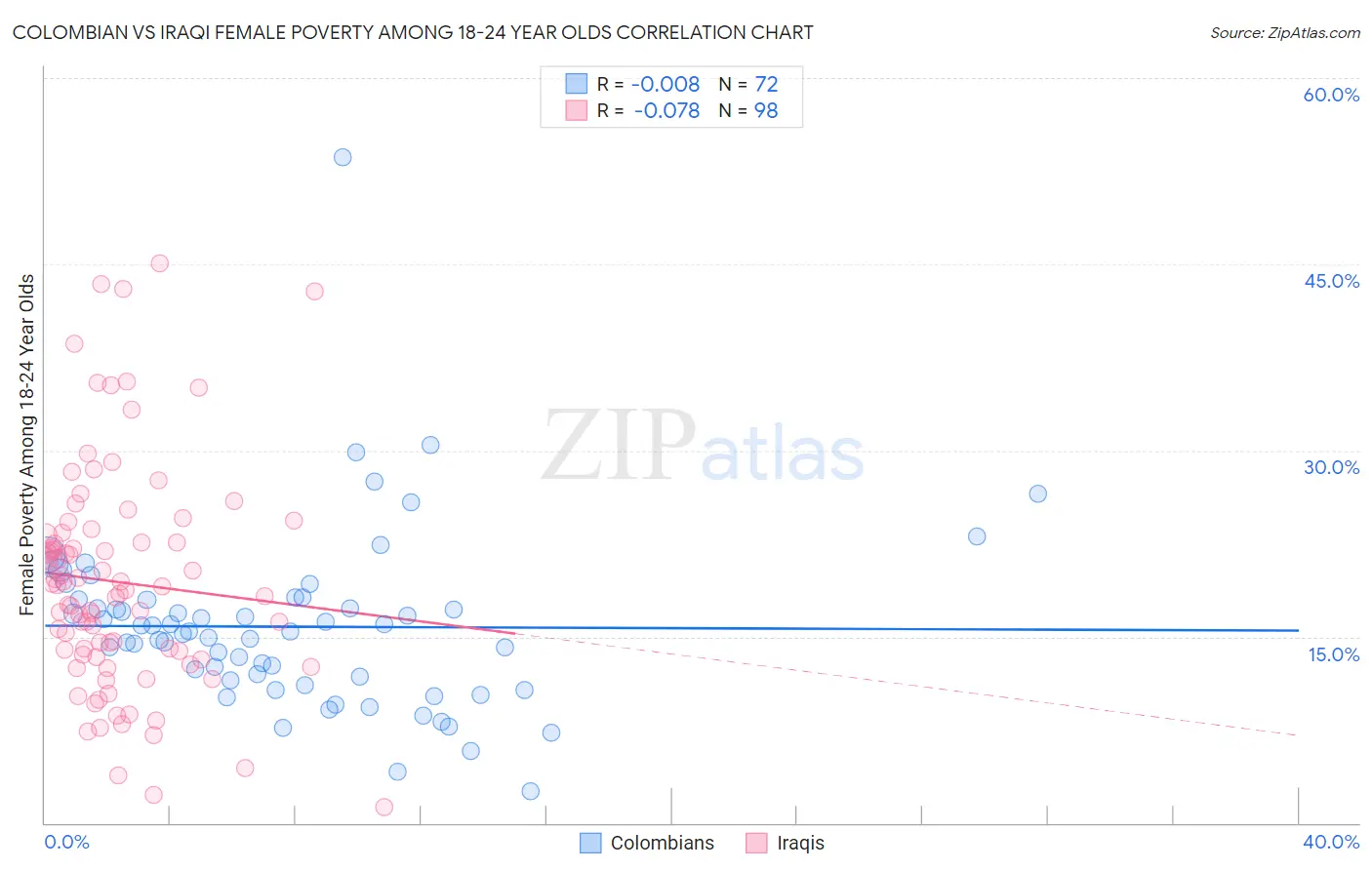 Colombian vs Iraqi Female Poverty Among 18-24 Year Olds