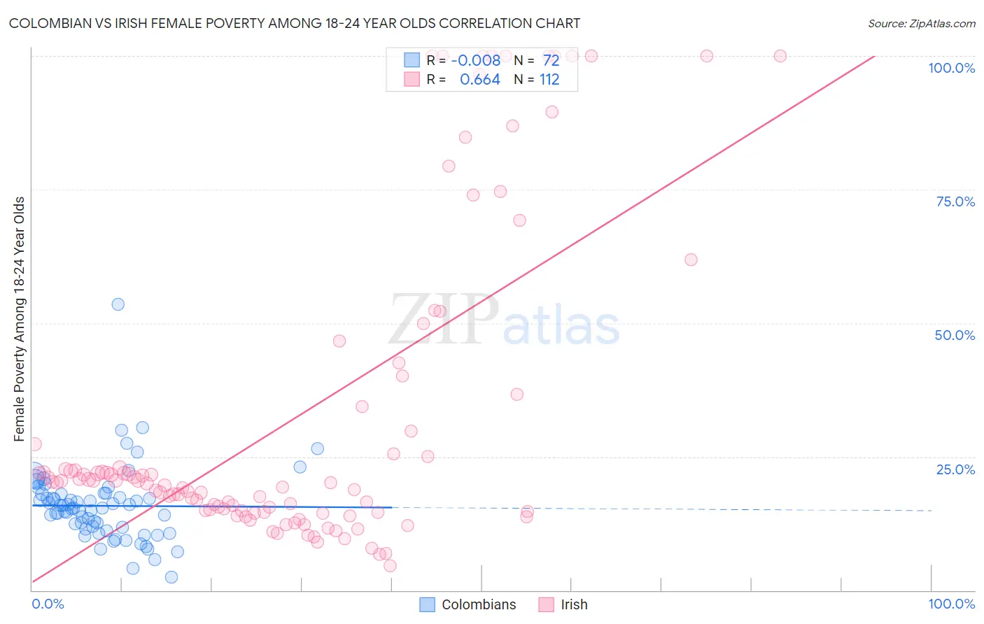 Colombian vs Irish Female Poverty Among 18-24 Year Olds