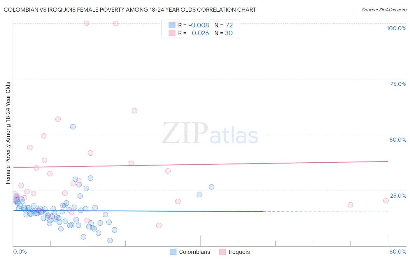 Colombian vs Iroquois Female Poverty Among 18-24 Year Olds