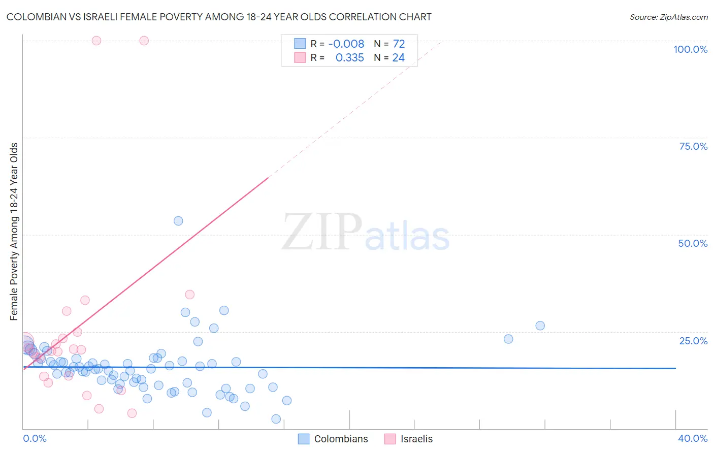 Colombian vs Israeli Female Poverty Among 18-24 Year Olds