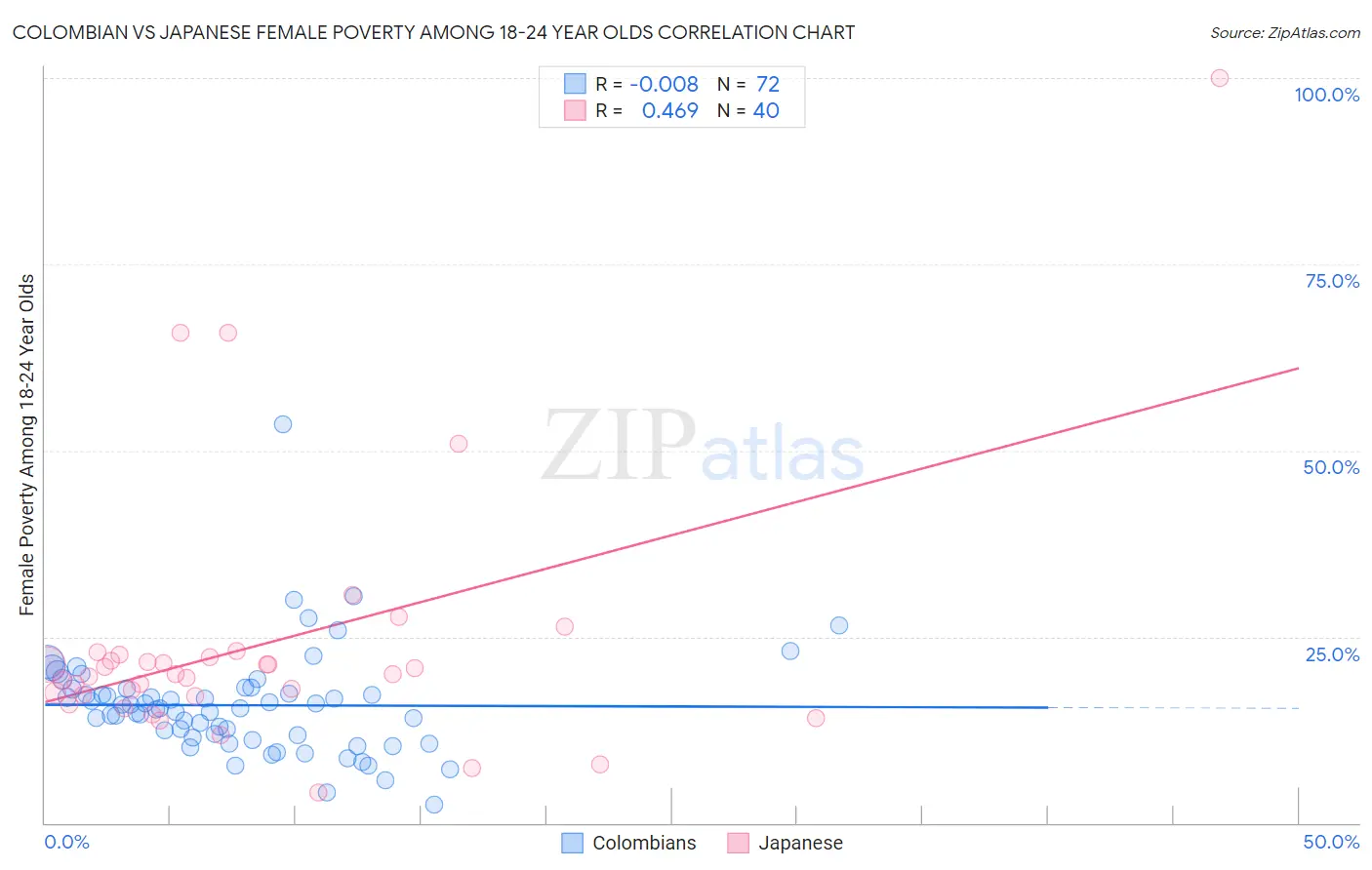 Colombian vs Japanese Female Poverty Among 18-24 Year Olds