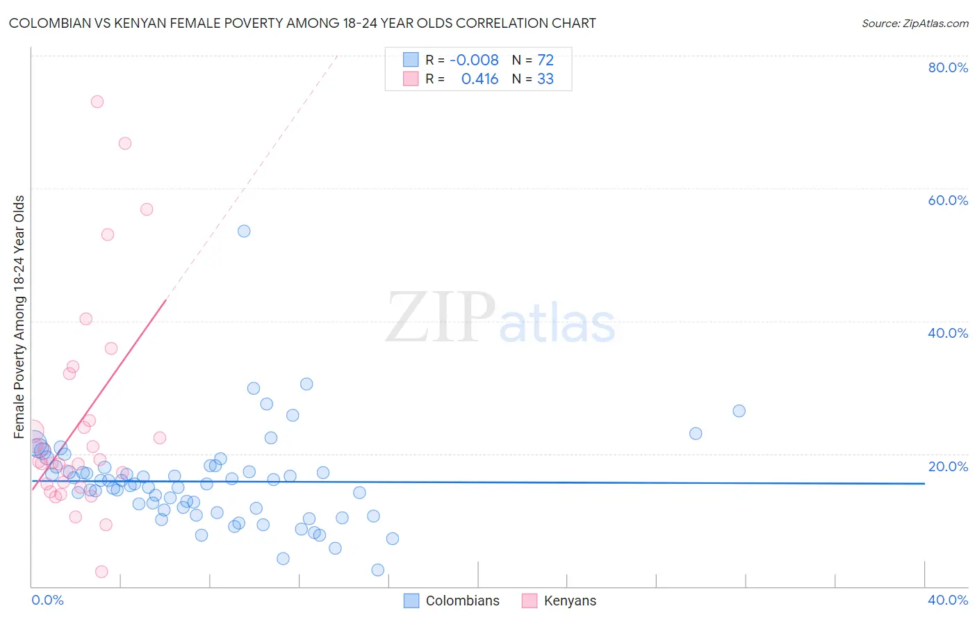 Colombian vs Kenyan Female Poverty Among 18-24 Year Olds