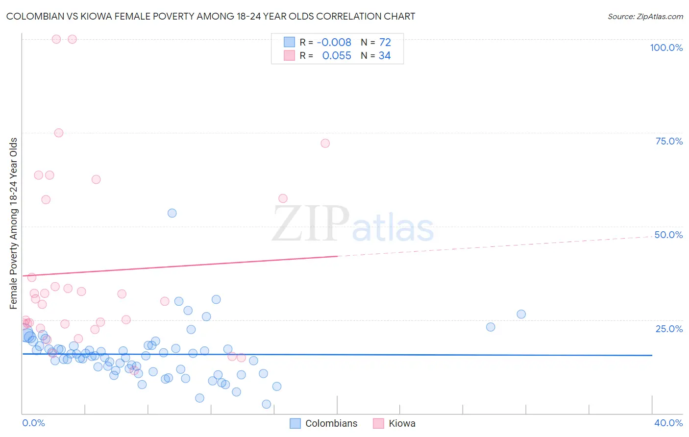 Colombian vs Kiowa Female Poverty Among 18-24 Year Olds