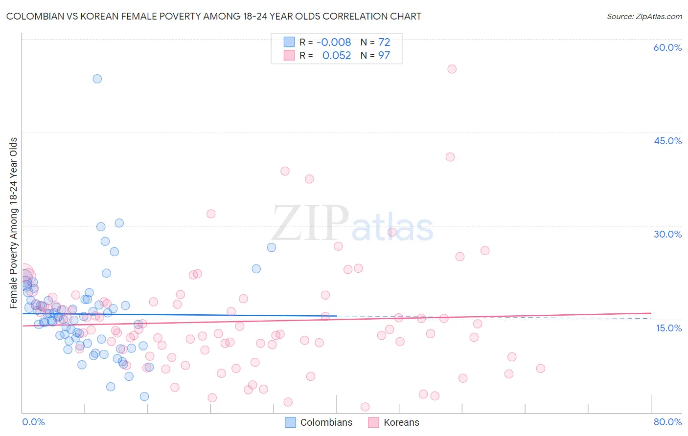 Colombian vs Korean Female Poverty Among 18-24 Year Olds