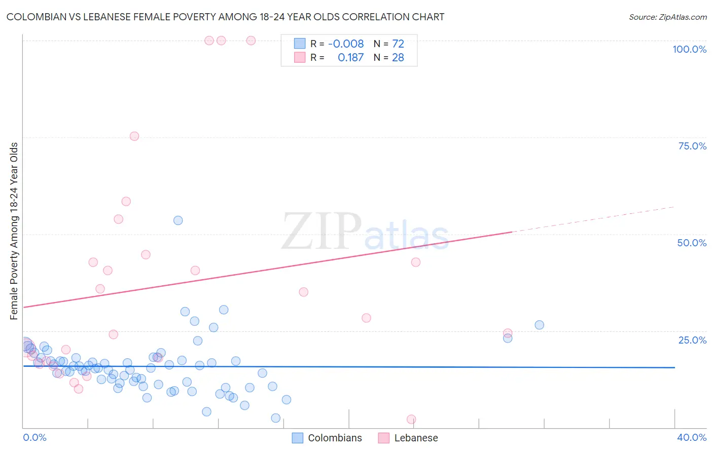 Colombian vs Lebanese Female Poverty Among 18-24 Year Olds