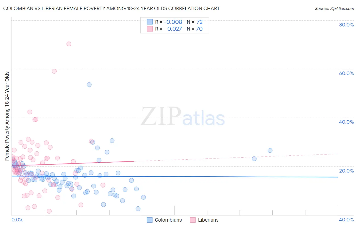 Colombian vs Liberian Female Poverty Among 18-24 Year Olds