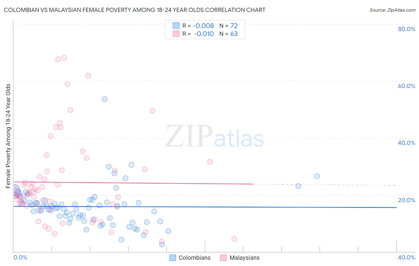 Colombian vs Malaysian Female Poverty Among 18-24 Year Olds