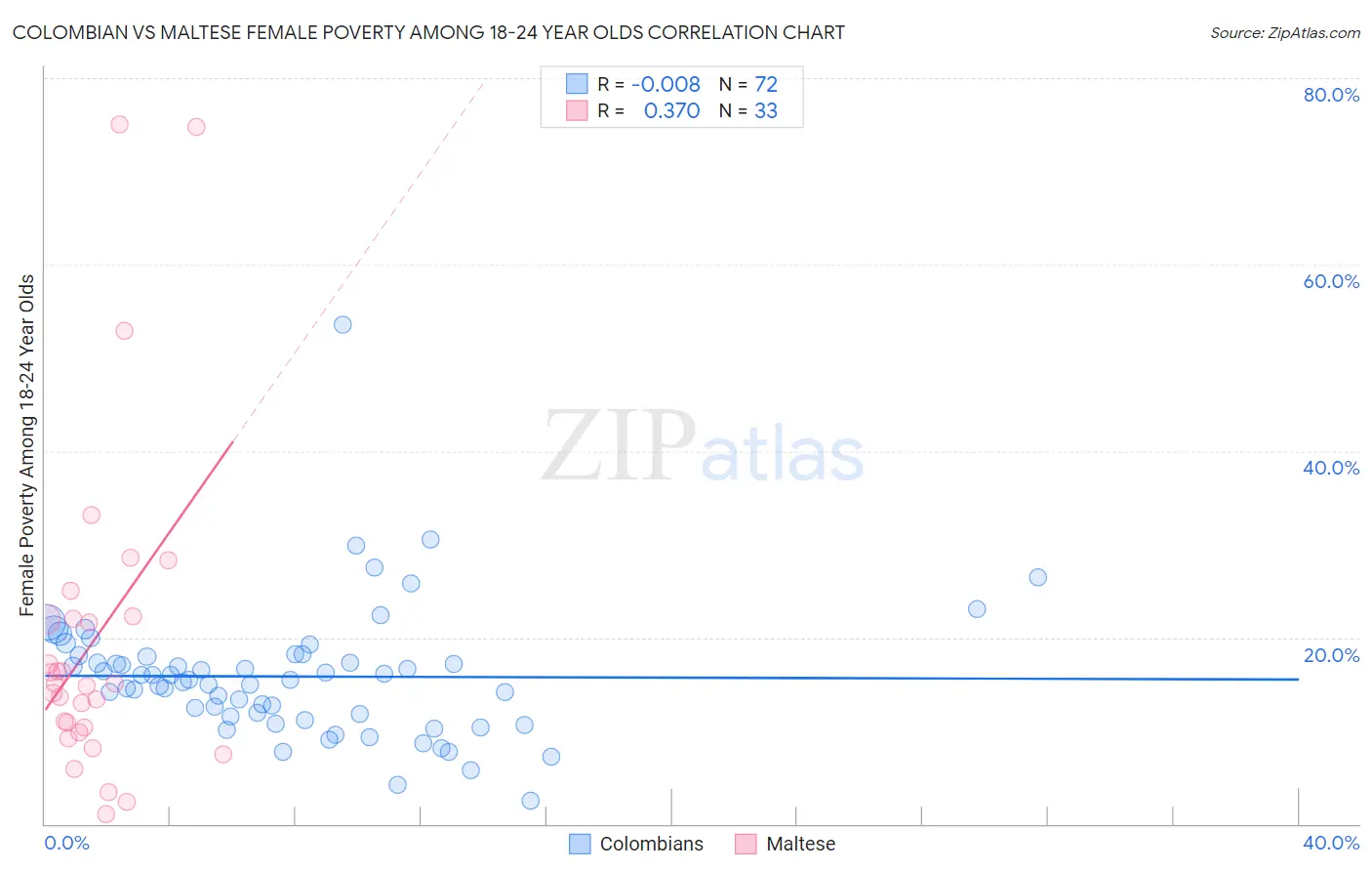 Colombian vs Maltese Female Poverty Among 18-24 Year Olds