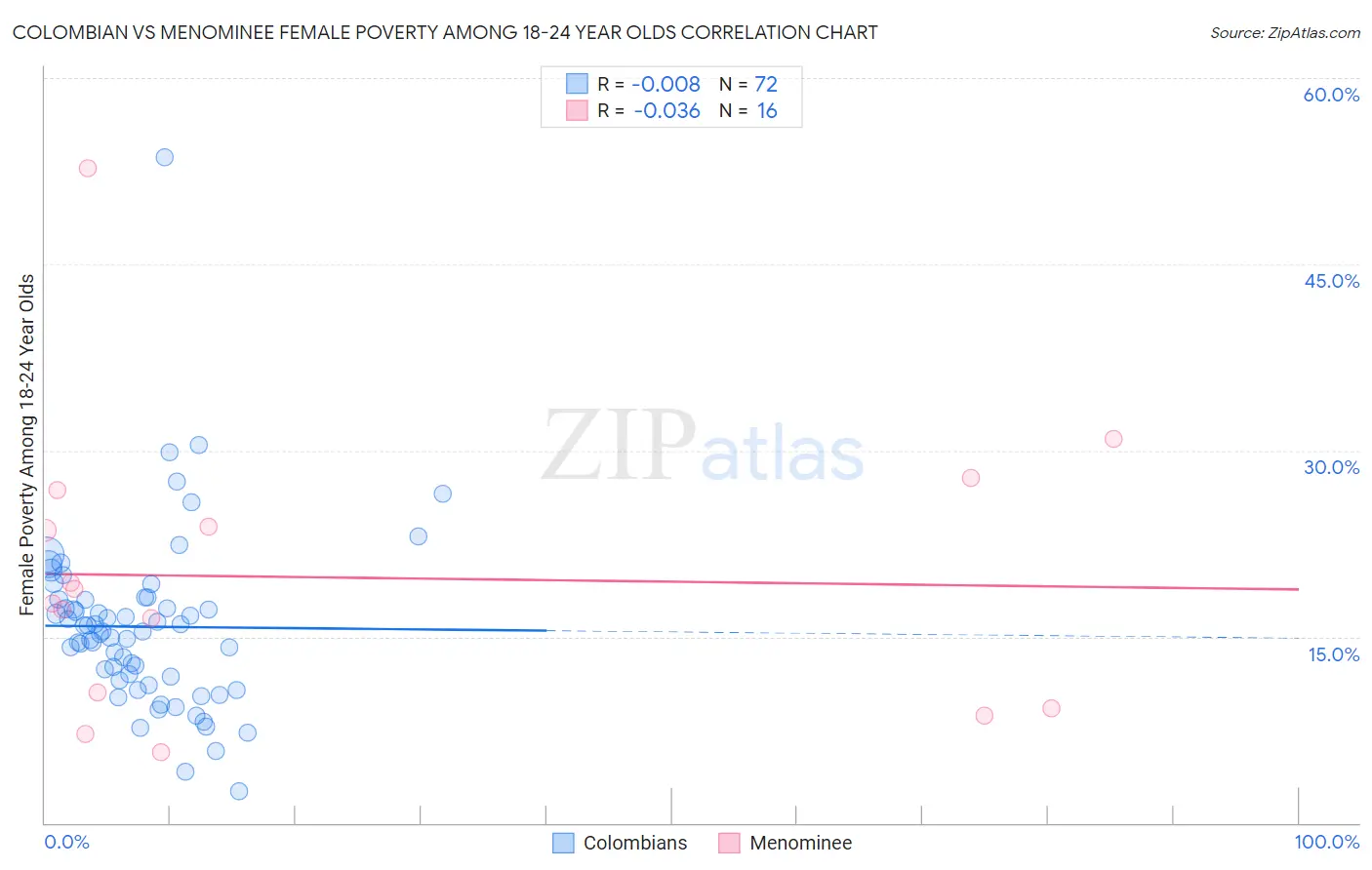 Colombian vs Menominee Female Poverty Among 18-24 Year Olds
