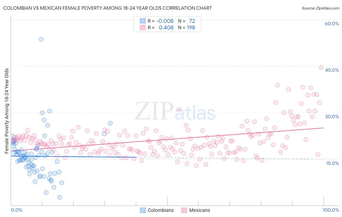 Colombian vs Mexican Female Poverty Among 18-24 Year Olds