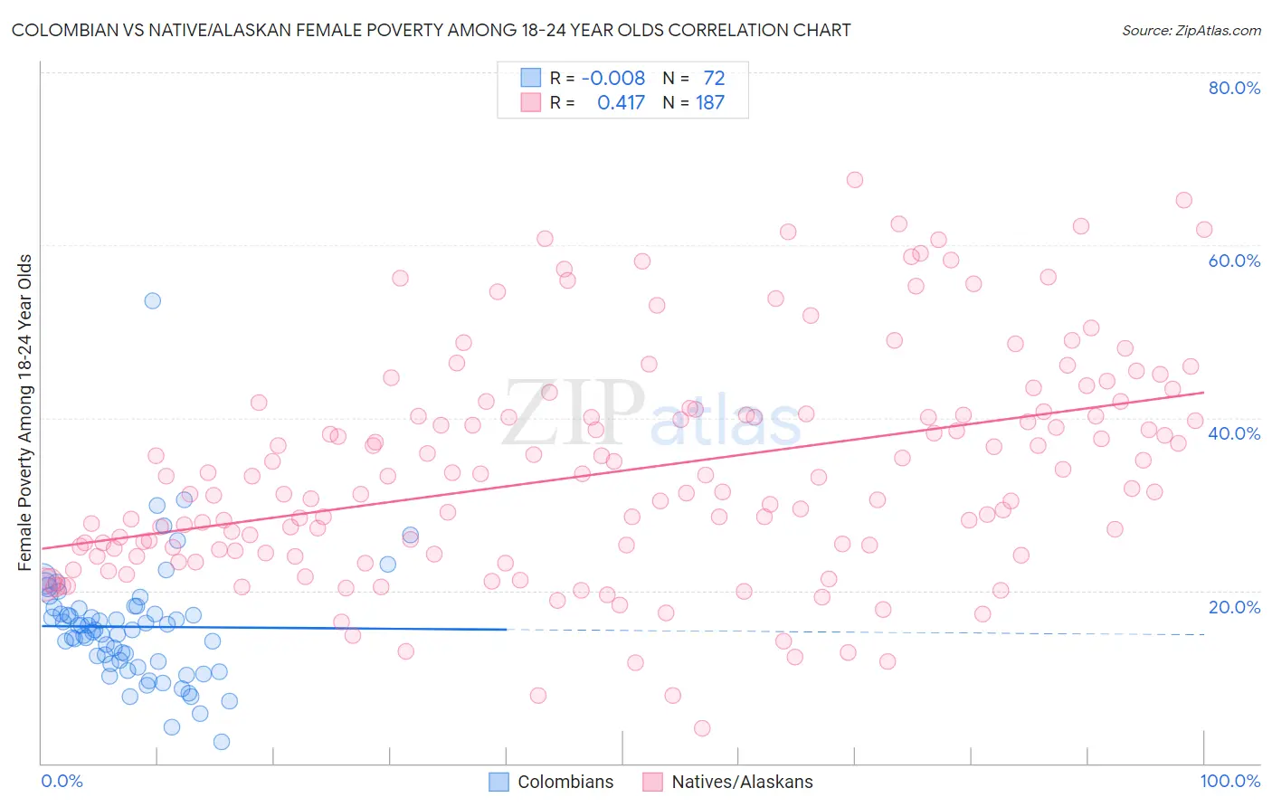 Colombian vs Native/Alaskan Female Poverty Among 18-24 Year Olds
