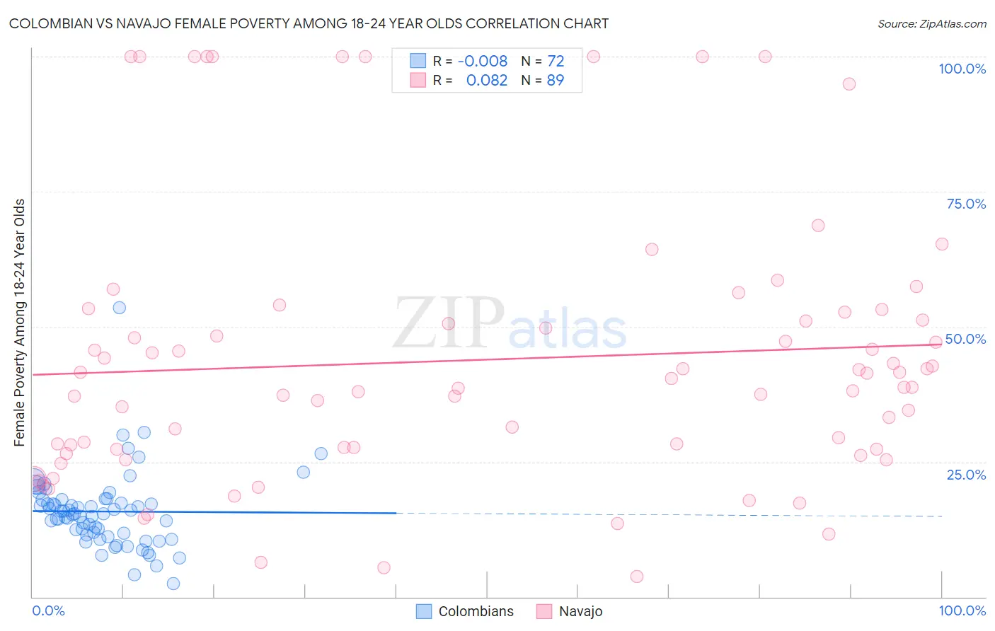 Colombian vs Navajo Female Poverty Among 18-24 Year Olds