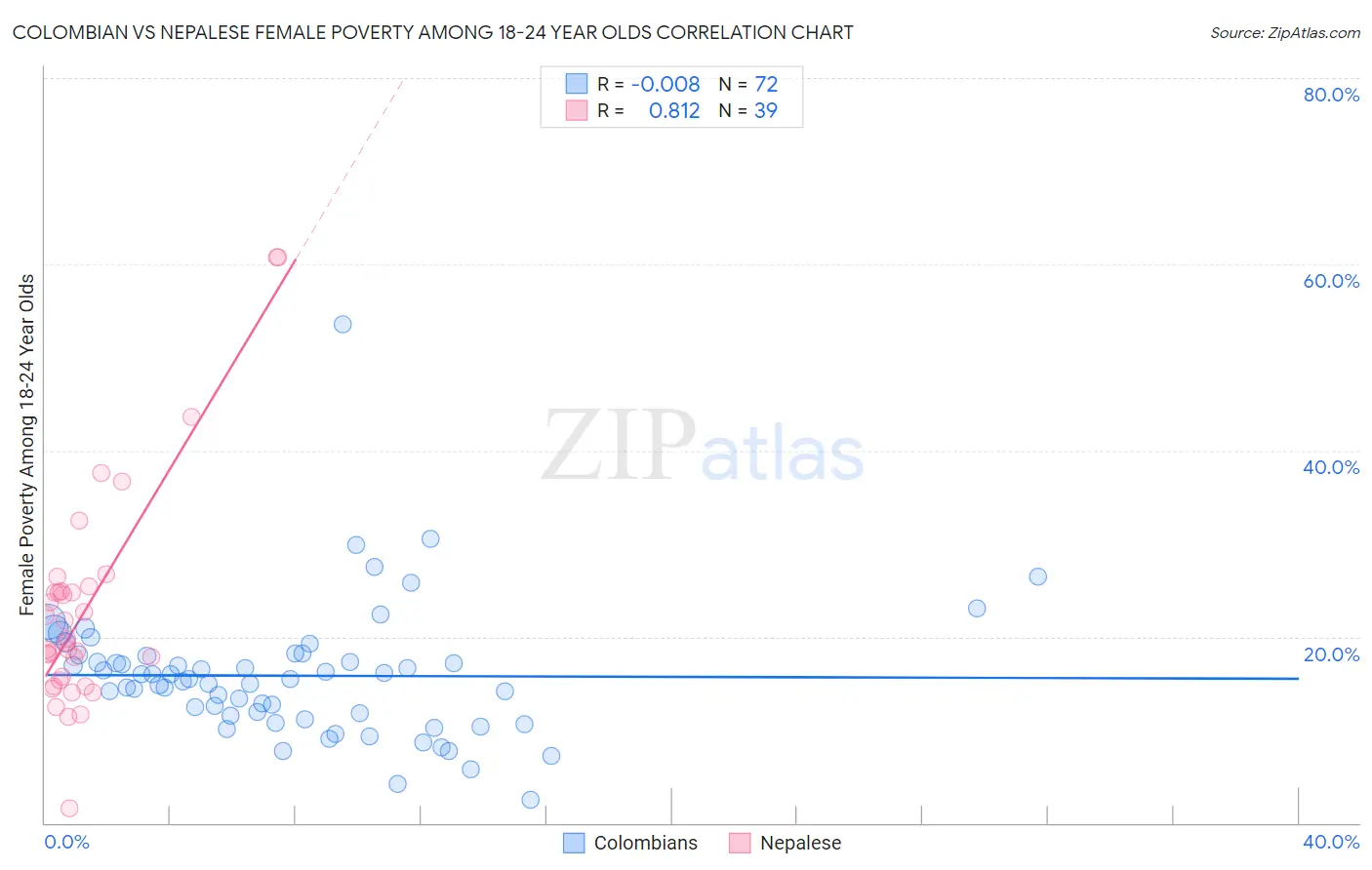 Colombian vs Nepalese Female Poverty Among 18-24 Year Olds