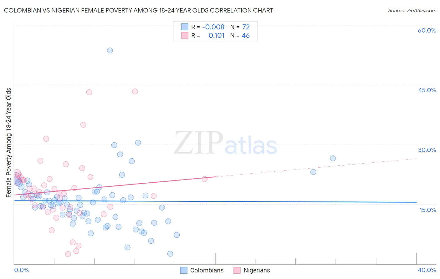 Colombian vs Nigerian Female Poverty Among 18-24 Year Olds