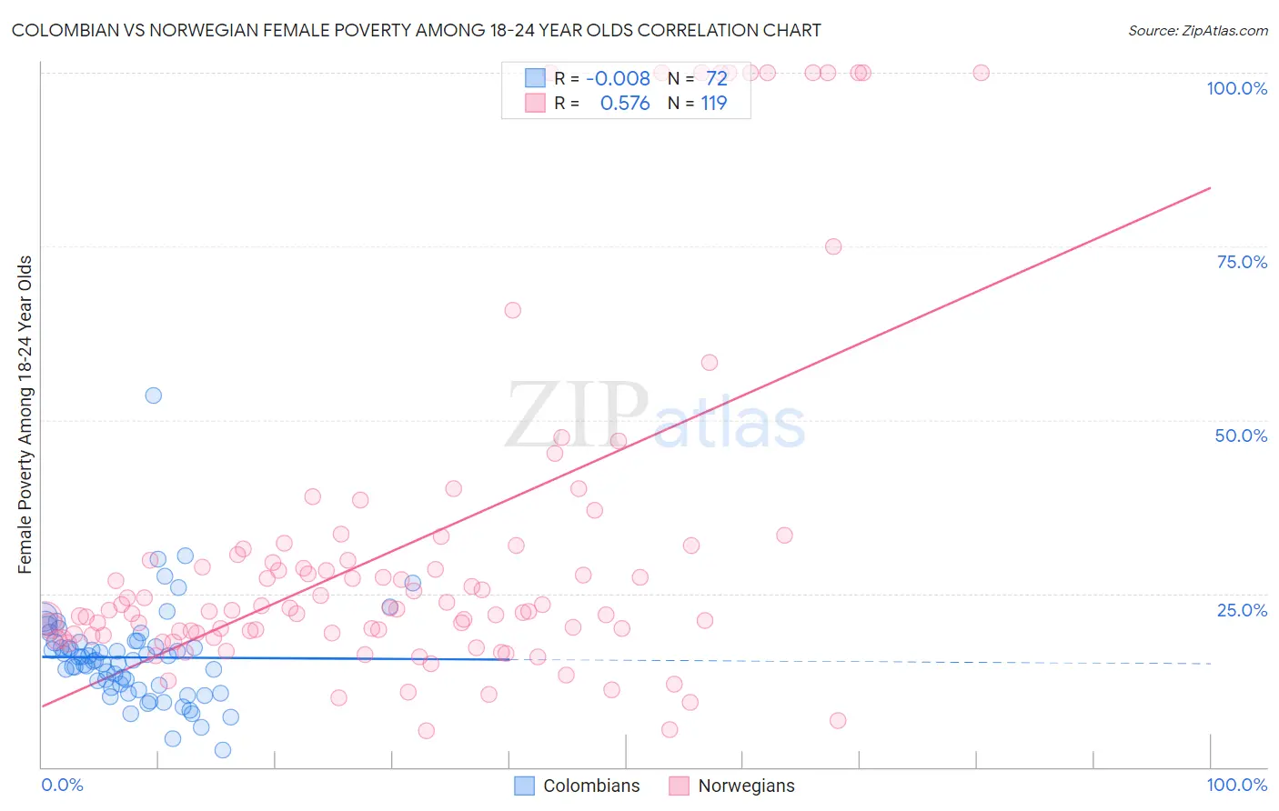 Colombian vs Norwegian Female Poverty Among 18-24 Year Olds