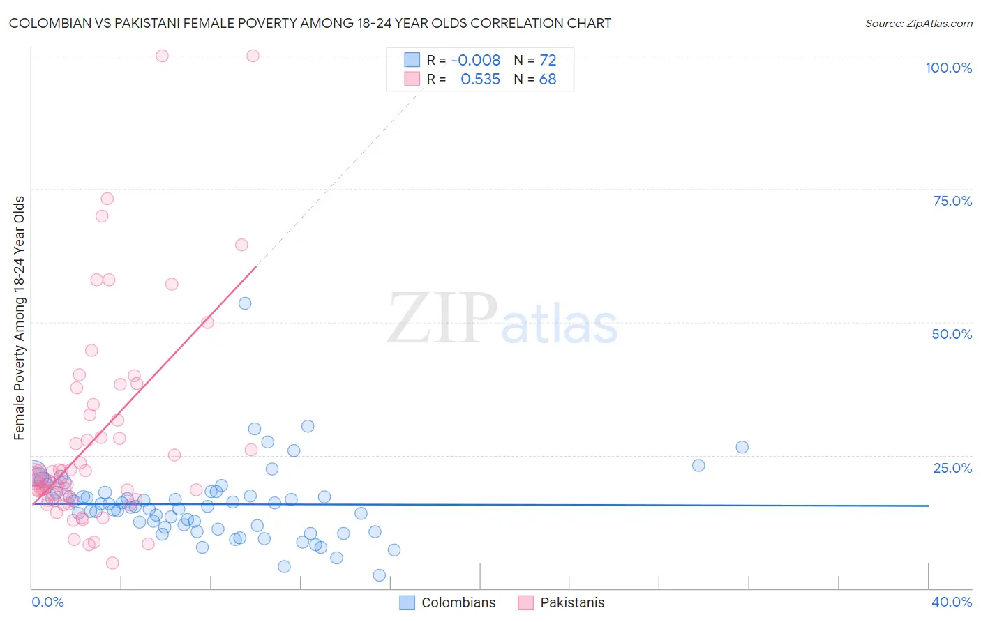 Colombian vs Pakistani Female Poverty Among 18-24 Year Olds