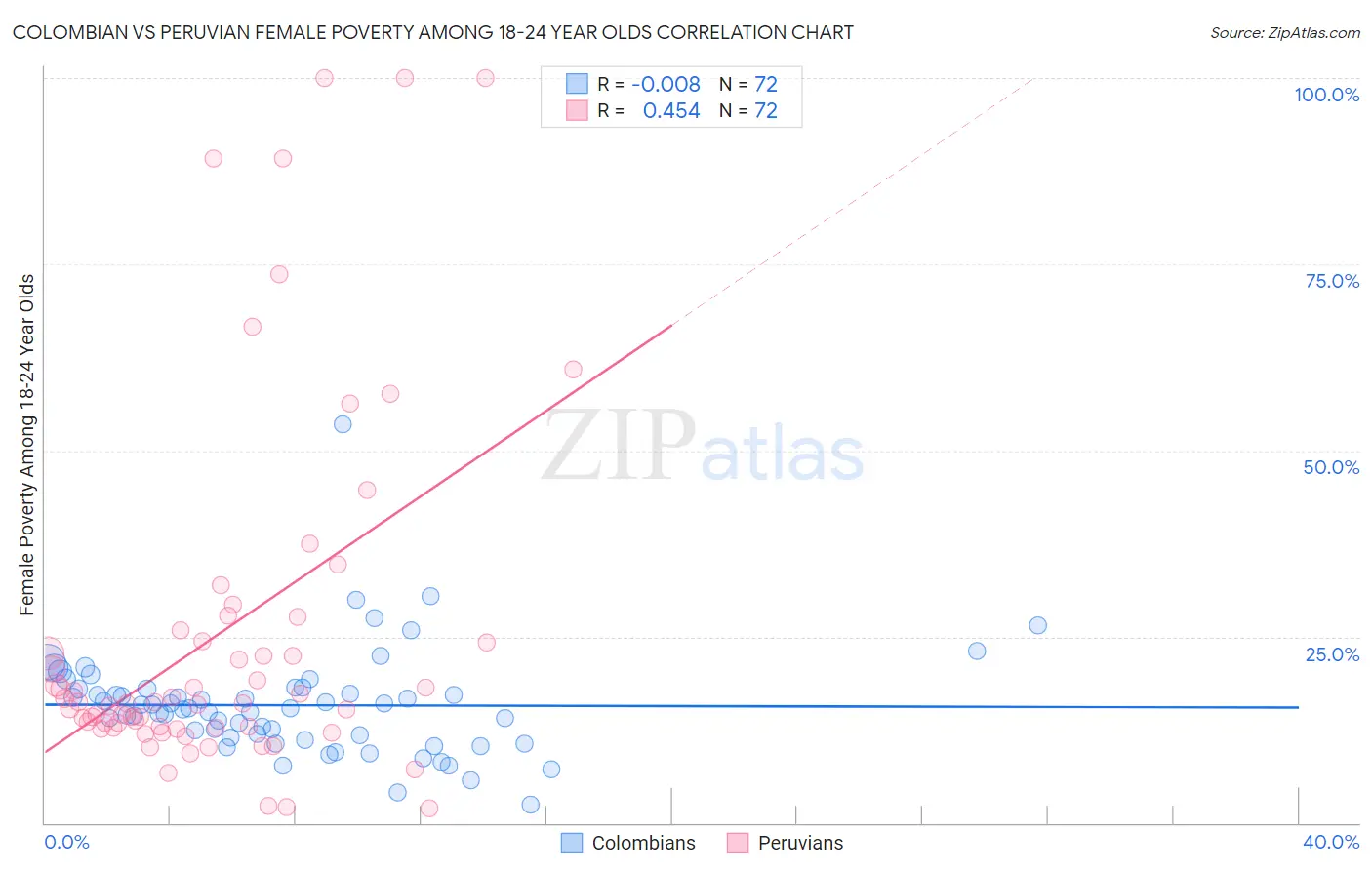 Colombian vs Peruvian Female Poverty Among 18-24 Year Olds