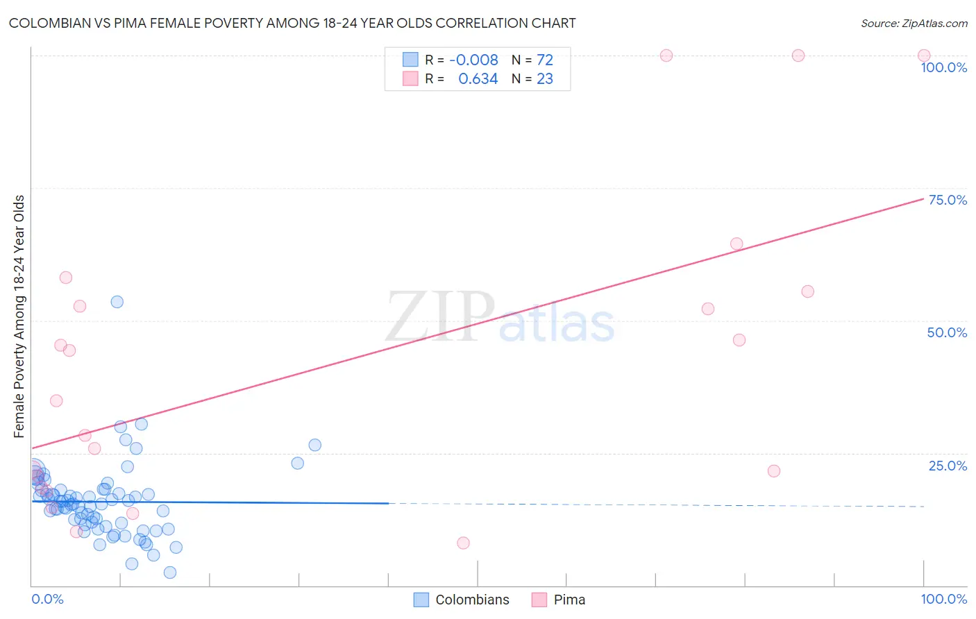 Colombian vs Pima Female Poverty Among 18-24 Year Olds